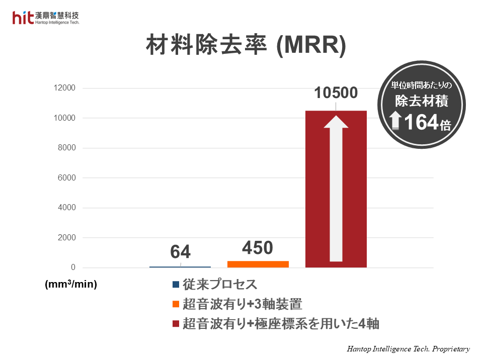 HIT HBT-40超音波研削ホイールツールホルダーを用いたクォーツガラスの側面研削では、従来のプロセスと比較して材料除去率が164倍向上